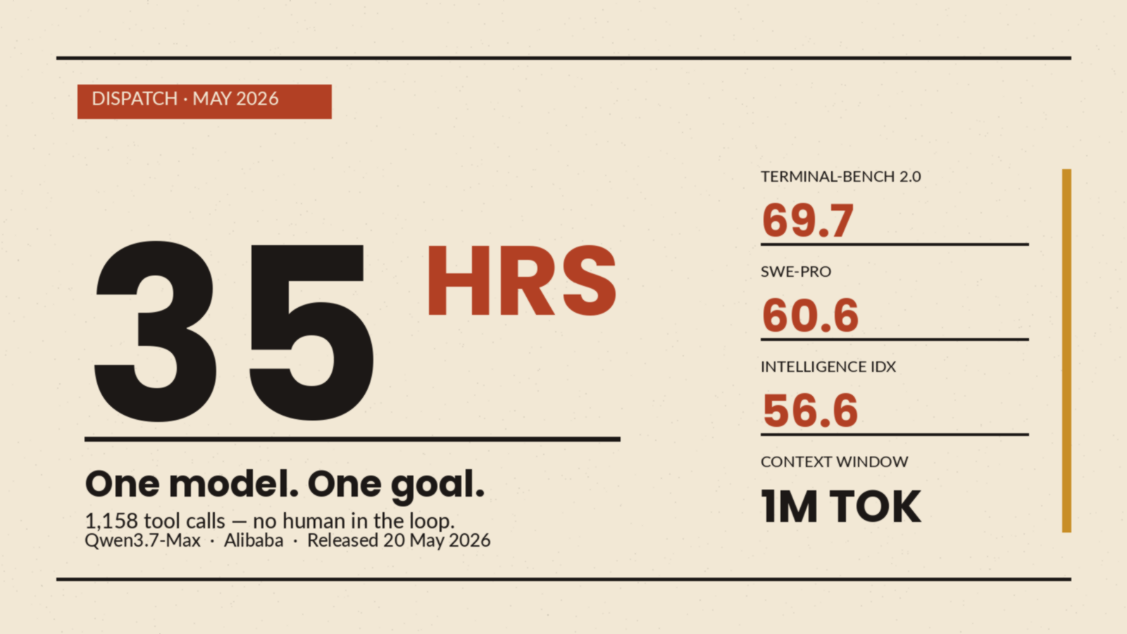 Qwen3.7-Max: Alibaba's 35-Hour Agent Run Resets the Frontier
