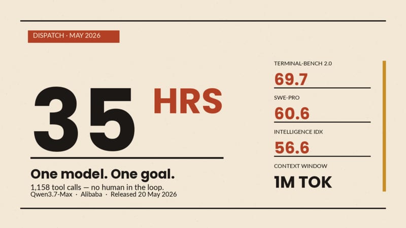 Qwen3.7-Max: Alibaba's 35-Hour Agent Run Resets the Frontier